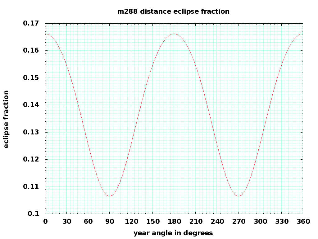 eclipse fraction versus degrees of year
