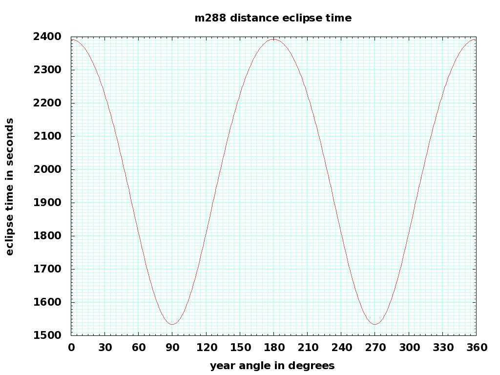 m288 eclipse time