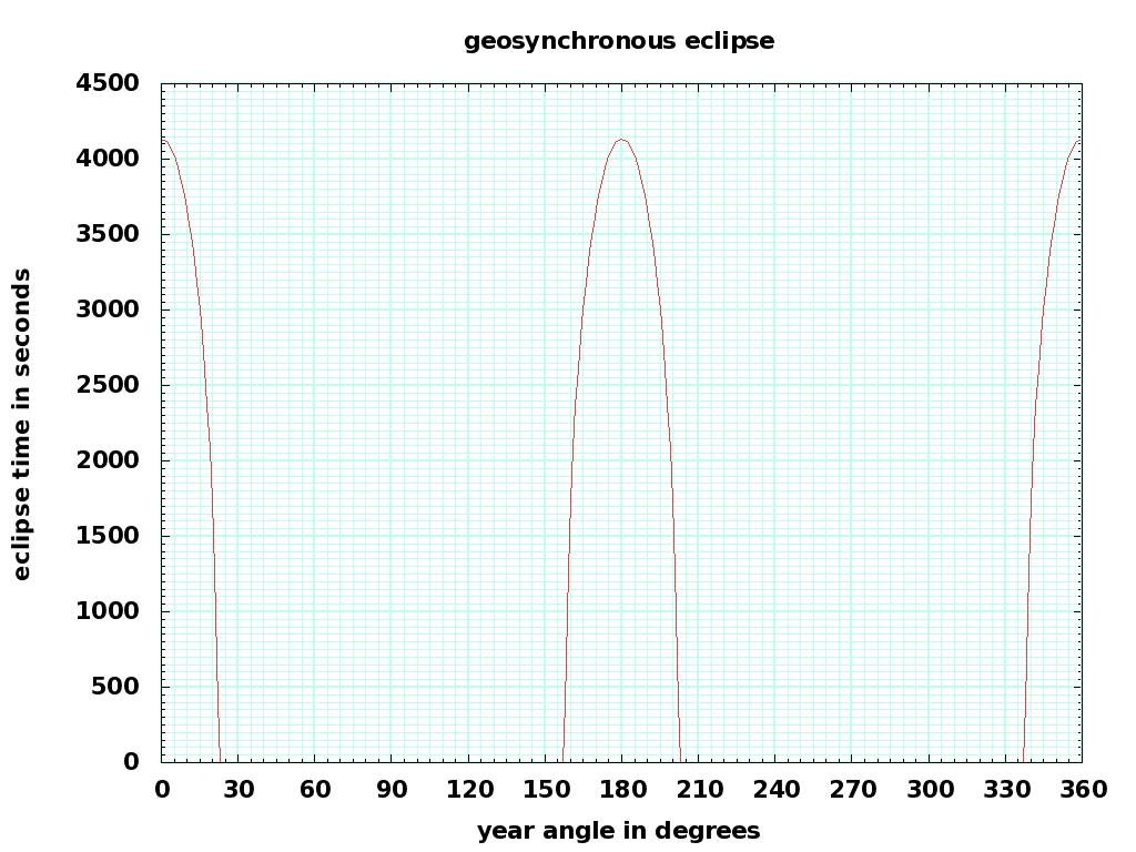 GEO eclipse time