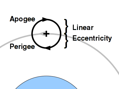 orbit circle