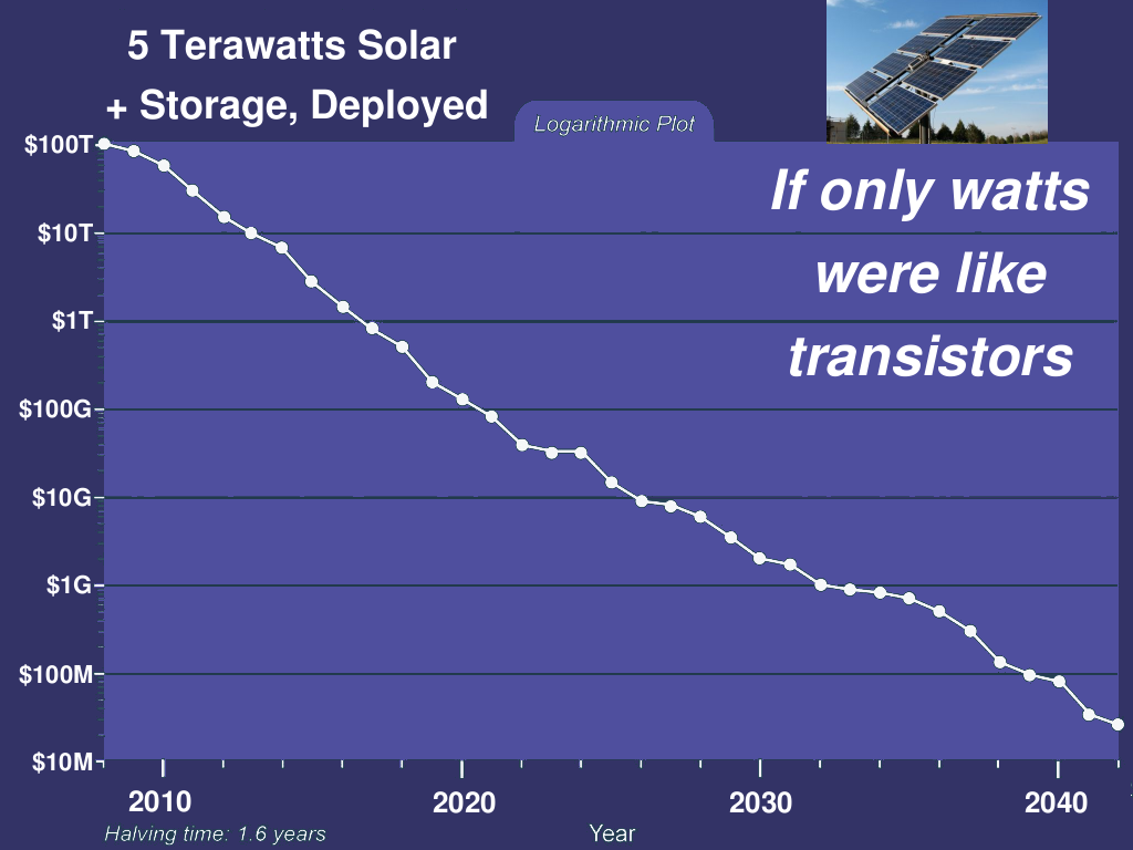 alt Hypothetical Moore's law graph for electric power