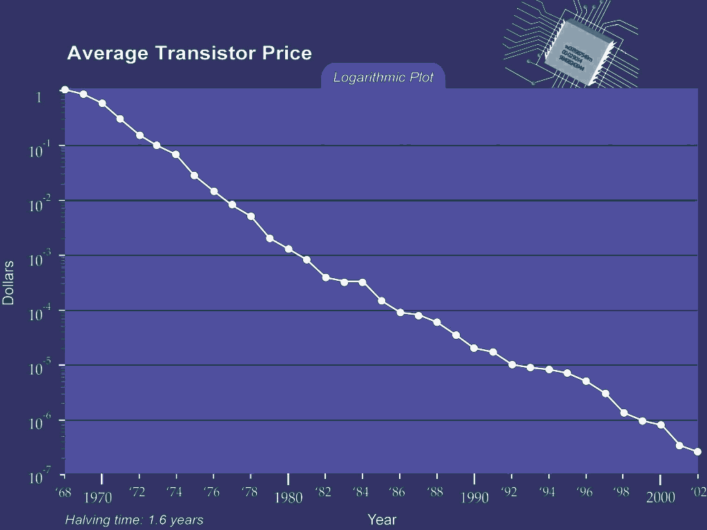 alt Moore's Law graph for transistors