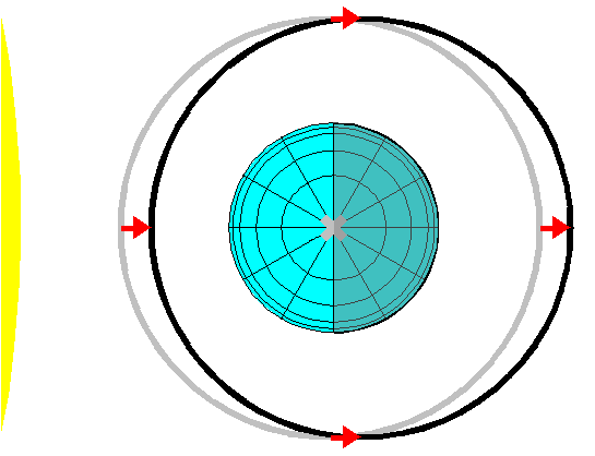 orbit shifted by light pressure