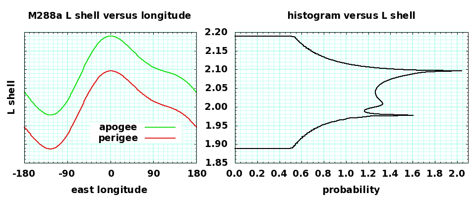 L shell versus orbit angle