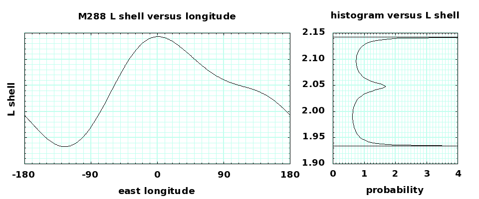 L shell versus orbit angle