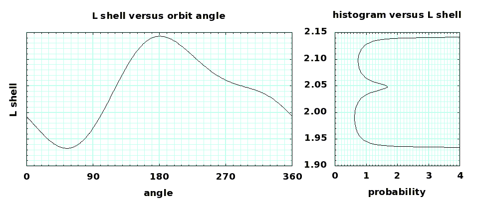 L shell versus orbit angle