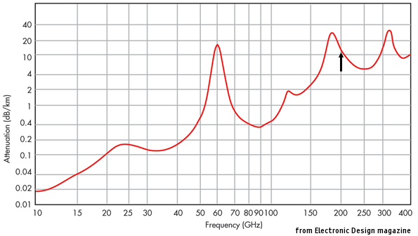 attenuation graph from Electronic Design magazine