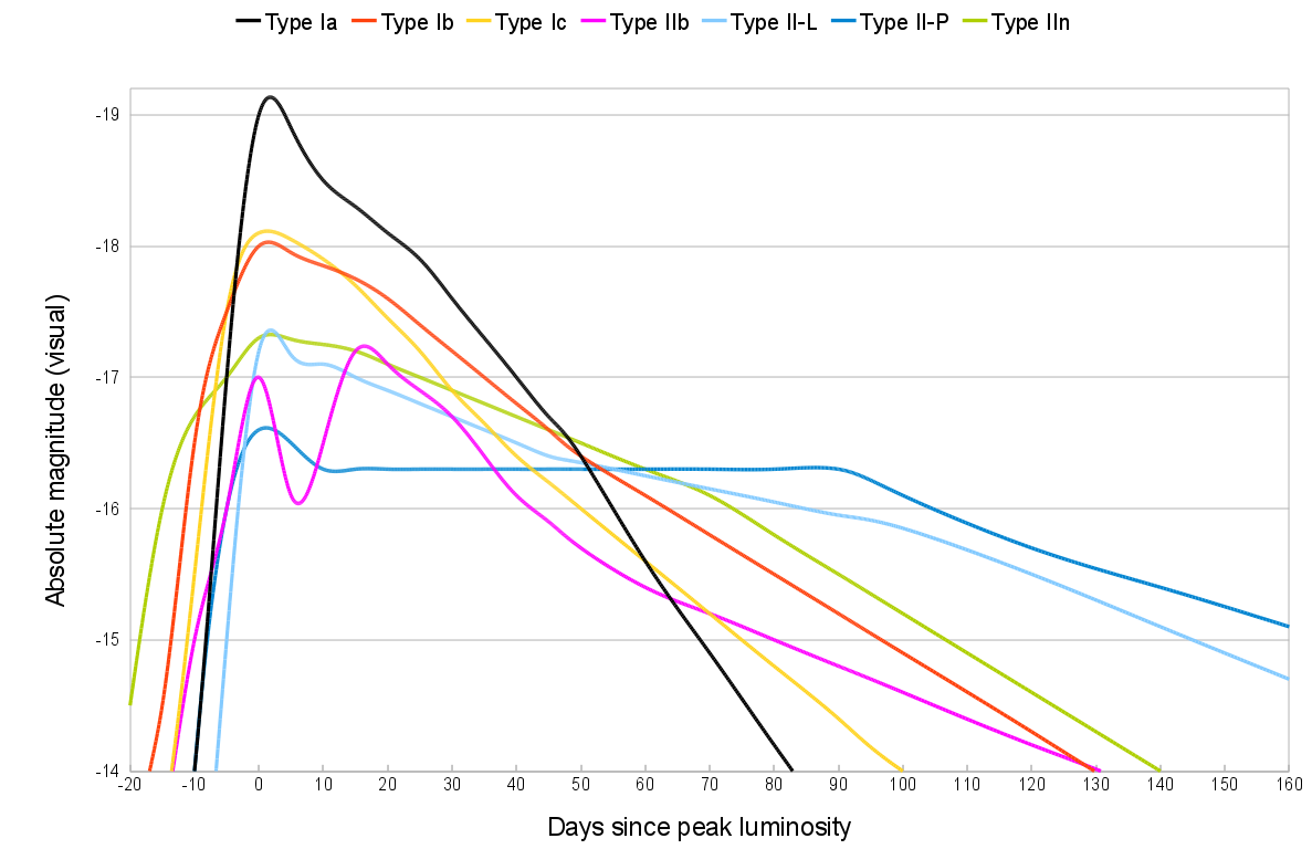 attachment:Comparative_supernova_type_light_curves.png