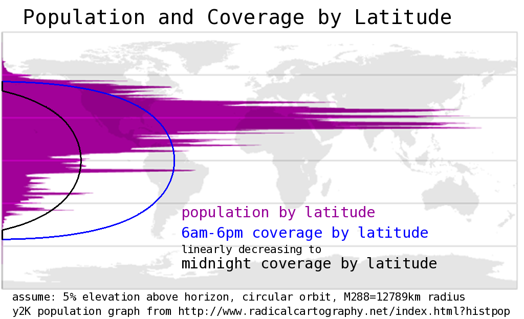 Population and coverage graph, showing high coverage near the equator and a world population versus latitude mostly between 25 south and 50 north